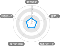 下地作りグラフ