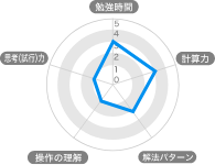 解法パターンの修得グラフ