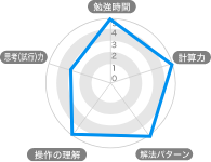 思考力＝試行力養成グラフ